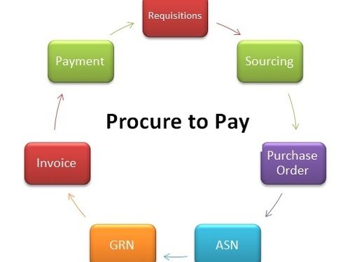 Global Procure-To-Pay Solutions Market 2019 – Zycus, Arvato, Ariba, GEP, SAP, Infosys, Comarch – Breakaway Trends