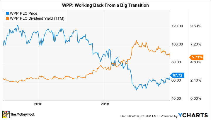 WPP Chart