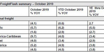 ACI World reports on disappointing October cargo figures