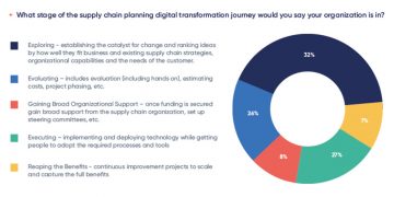 Digital Transformation in Supply Chain—On Pace or at Risk?