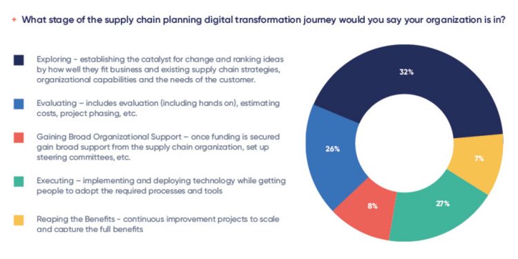 Digital Transformation in Supply Chain—On Pace or at Risk?