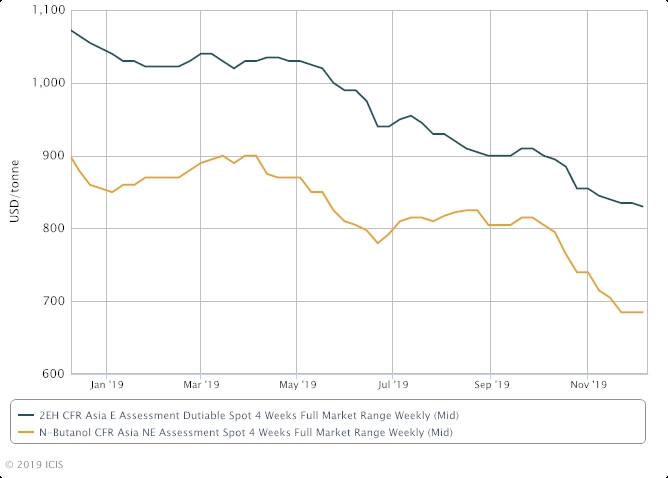 ICIS Editorial Chart goes here