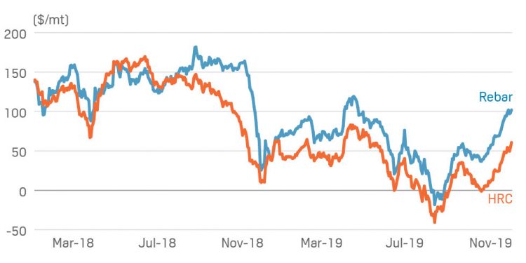 China’s steel mills alter iron ore procurement preferences as market changes focus