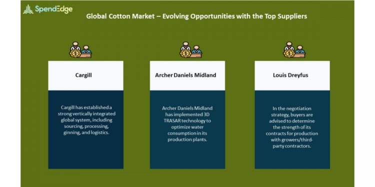 Cotton Market Procurement Intelligence Report | Evolving Opportunities with Cargill and Archer Daniels Midland in the Cotton Market
