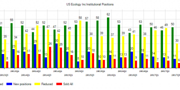 US Ecology Inc (NASDAQ:ECOL) Q3 2019 Sentiment Report