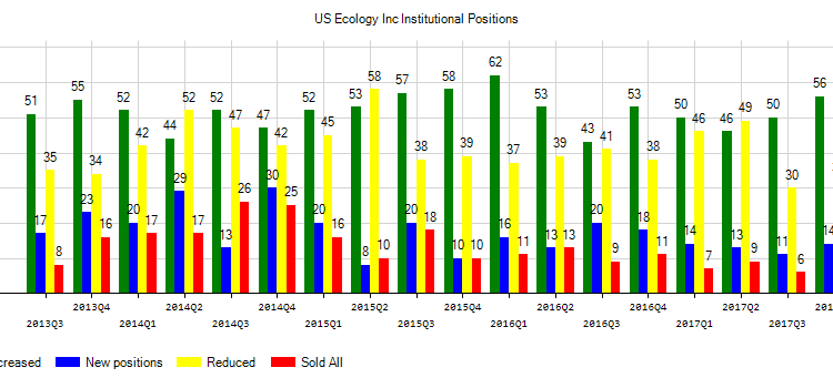 US Ecology Inc (NASDAQ:ECOL) Q3 2019 Sentiment Report