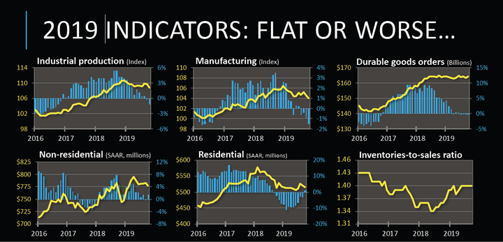 Economic indicators on the industrial side have been "meh" in 2019 at best.
 - Courtesy FTR