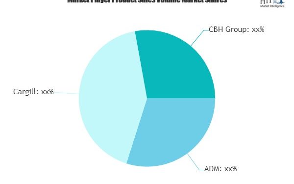 Farm Product Warehousing and Storage Market May Set New Growth Story | ADM, Cargill & CBH