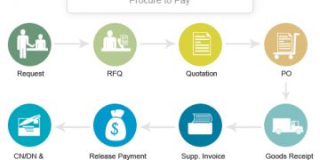 Global Procure-To-Pay Solutions Market 2019 – Zycus, Arvato, Ariba, GEP, SAP, Infosys, Comarch – The Industry Press Release