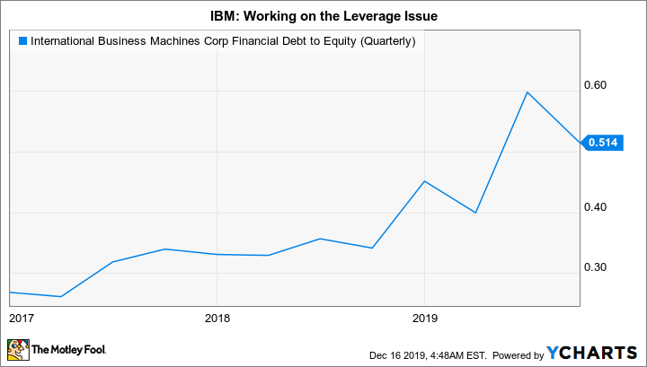 IBM Financial Debt to Equity (Quarterly) Chart