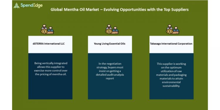 Mentha Oil Market Procurement Intelligence Report | Evolving Opportunities with dōTERRA International LLC and Young Living Essential Oils in the Mentha Oil Market