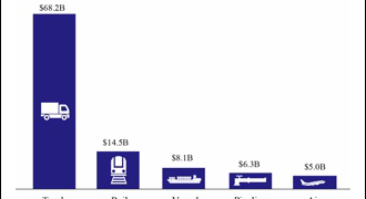 North American transborder freight flow plunged 3.3% in October – CSCMP’s Supply Chain Quarterly