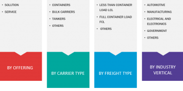 Ocean Freight Market forecast to 2027 | A.P. Moller Maersk, DB Schenker, Deutsche Post AG DHL Group, Expeditors International of Washington, Global Shipping Services, KUEHNE NAGEL, Kvaver, Nippon Express