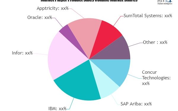 A Comprehensive Study Exploring SaaS-Based Expense Management Market | Key Players Insperity, SuitSoft, Certify, Expensify, Abacus