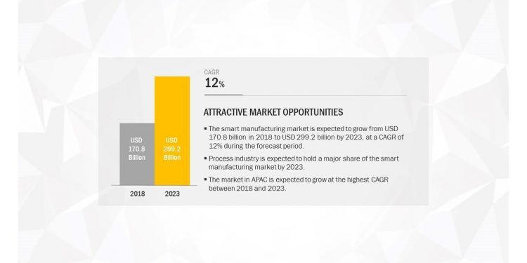 Smart Manufacturing Implementation is Moving Up