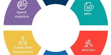 Huge Growth for Global Strategic Sourcing Application Market Report with CAGR, forecast year 2019-2025