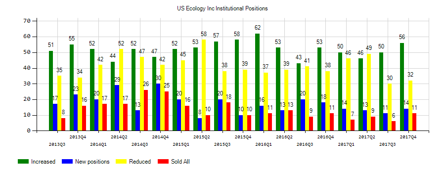 US Ecology, Inc. (NASDAQ:ECOL) Institutional Positions Chart