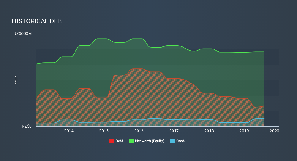 NZSE:WHS Historical Debt, December 12th 2019
