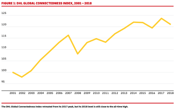 DHL Global Connected Index, 2001-2018