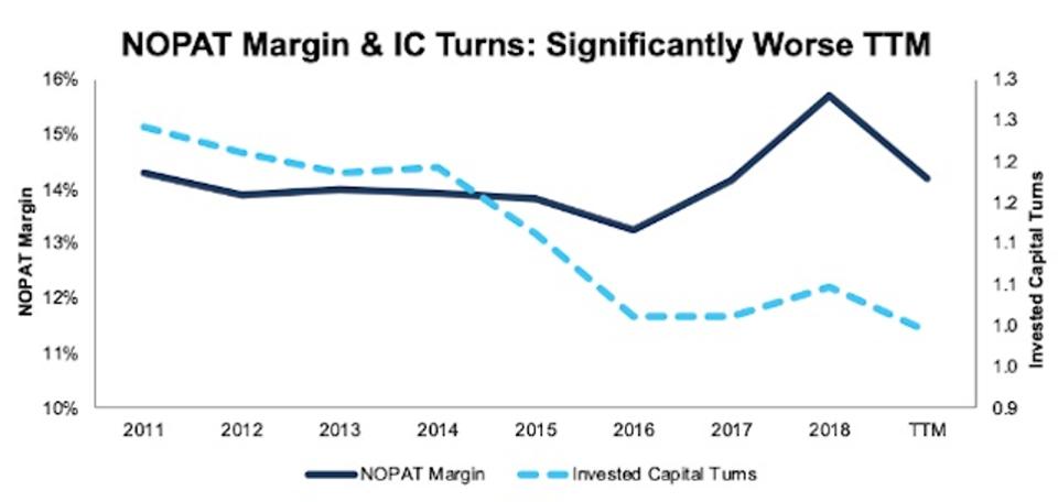NOPAT Margin Vs Invested  Capital Turns Technology 1998-TTM