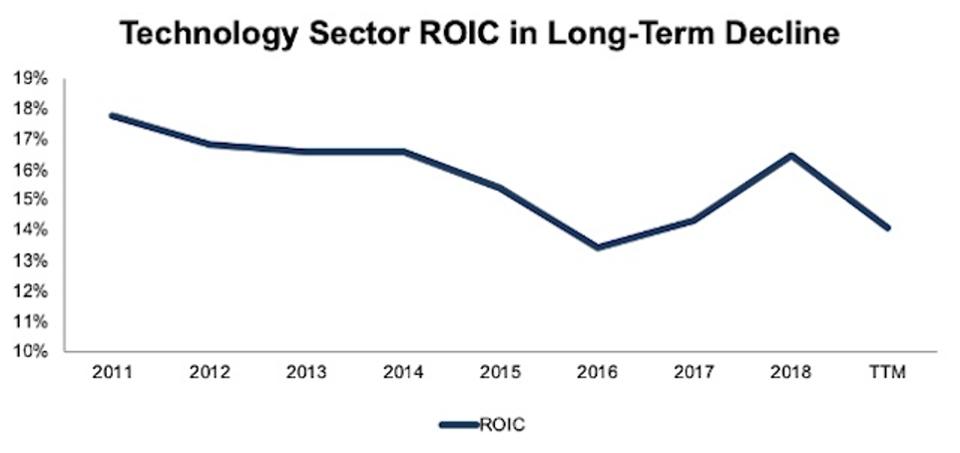 Tech Sector ROIC Decline 2011-TTM