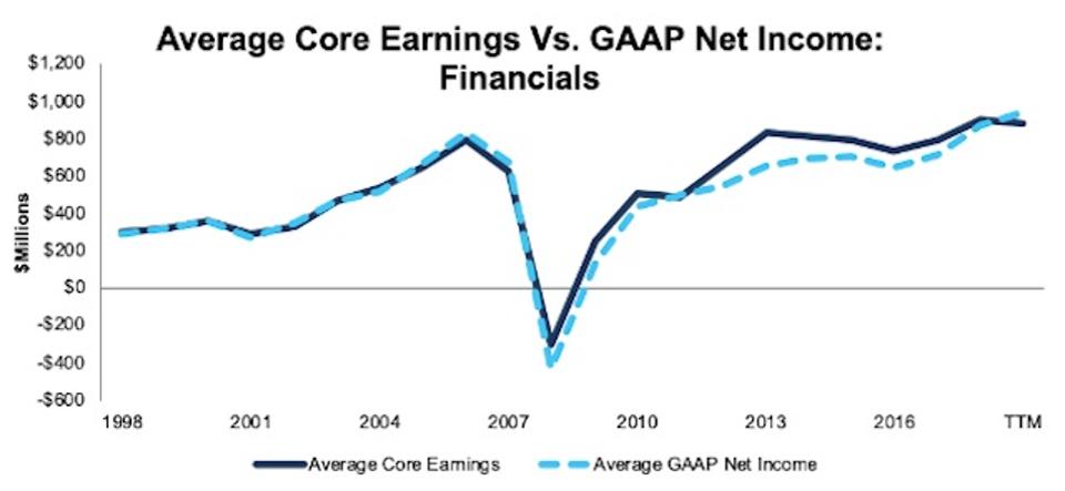 Financials Avg Core Earnings Vs GAAP_1998-TTM