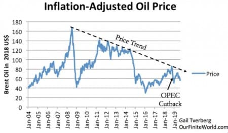 Oil Prices