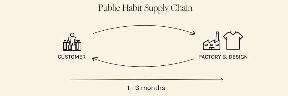 Public Habit