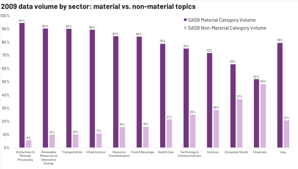 Percentage of ESG signals for the material issues at the sector level.
