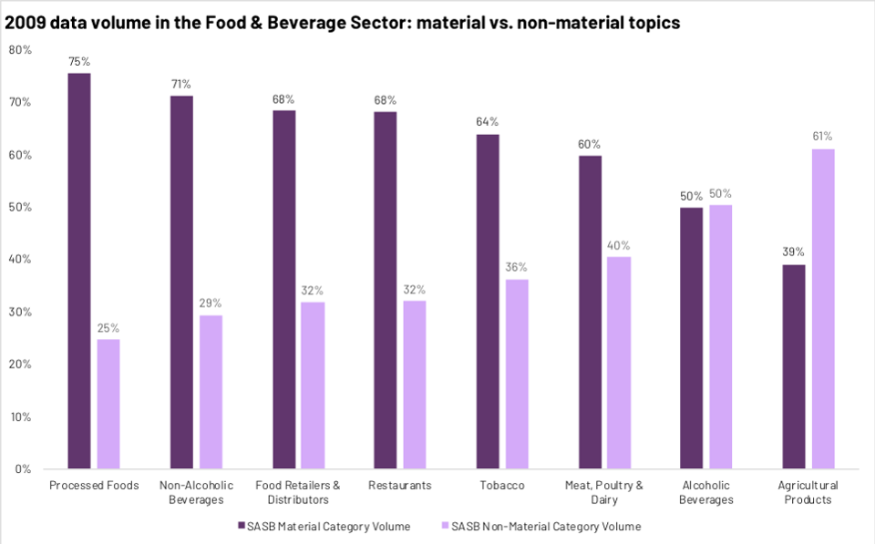 Percentage of ESG signals for the material issues in the restaurants industry.