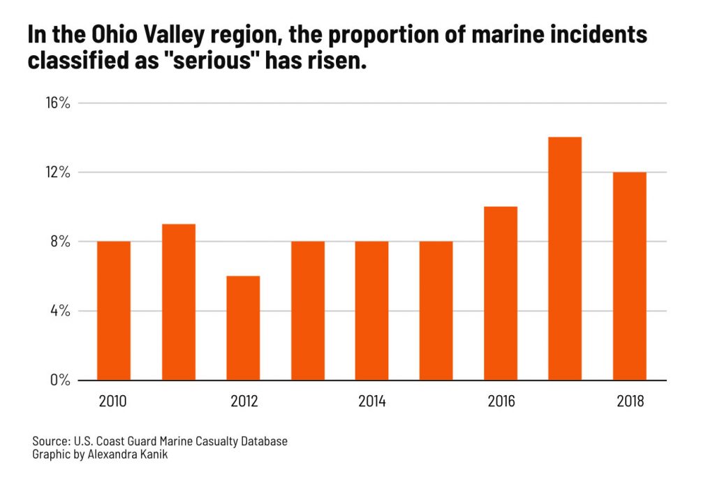 A graph indicating serious marine accidents