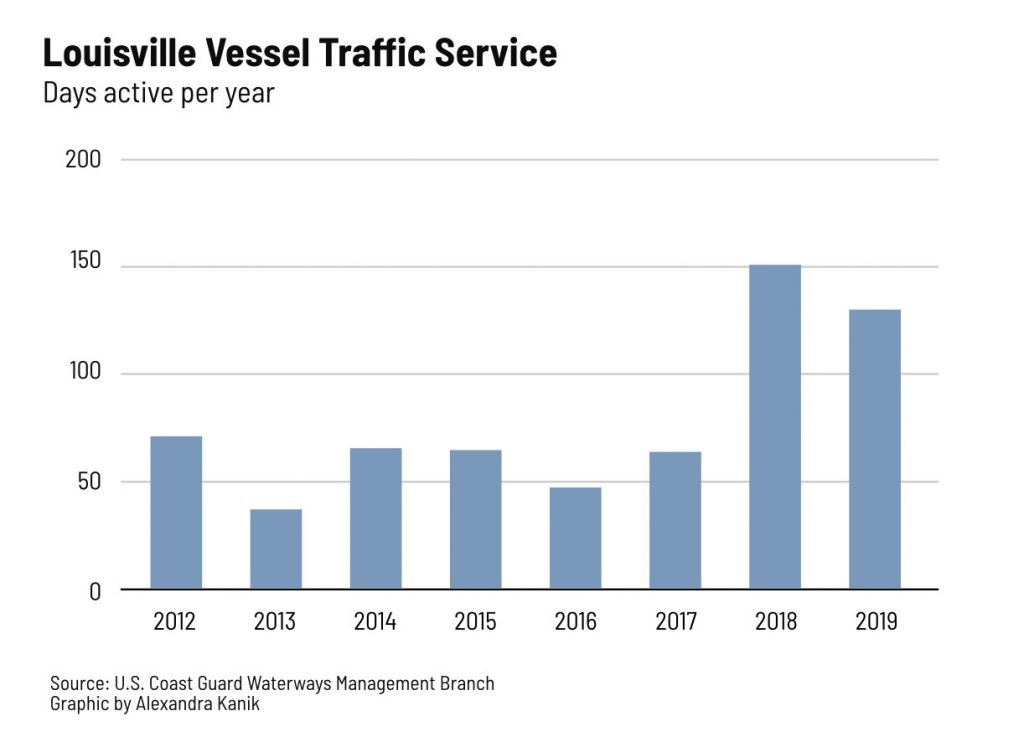 A graph showing Louisville Vessel Traffic Service