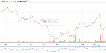Why Investors Are Selling 12% Yielding Monroe Capital – Monroe Capital (NASDAQ:MRCC)