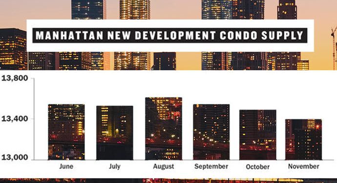 Data Alert! Manhattan condo inventory through November 2019