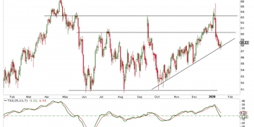 WTI Holds Key Support, Inventory Outlook Supports Higher Prices