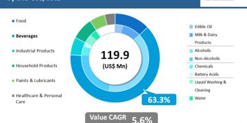 Air Cargo Security Equipment Market will likely attain a value of US$28,786.5 mn by 2025 – Melanian News