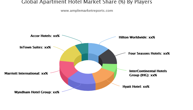 Apartment Hotel Market Technological Innovations, Key Developments, Supply Chain And Forecast By 2024 – Dagoretti News