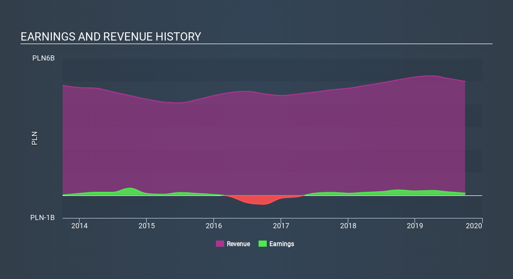 WSE:PKP Income Statement, January 16th 2020