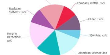 Air Cargo Security Systems Market to See Huge Growth by 2025 | 3DX-RAY, American Science and Engineering, L-3 Security