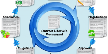 Contract Lifecycle Management (CLM) Software Market Huge Growth By Leading Key Players – Conga (US), Concord (US), ContractWorks (US)