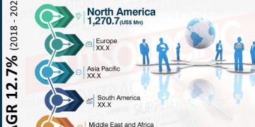 Future Success of Procurement Outsourcing Services Market Opportunities, Growth and Forecasting – Food & Beverage Herald