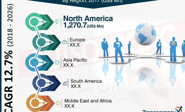 Future Success of Procurement Outsourcing Services Market Opportunities, Growth and Forecasting – Food & Beverage Herald