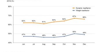 Global air cargo utilisation higher than thought
