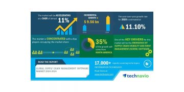 Global Supply Chain Management Software Market 2020-2024 | 11% CAGR Projection Over the Next Five Years | Technavio