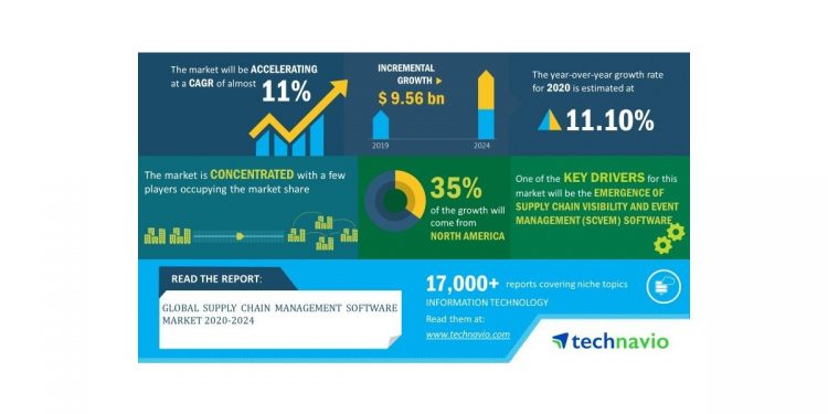 Global Supply Chain Management Software Market 2020-2024 | 11% CAGR Projection Over the Next Five Years | Technavio