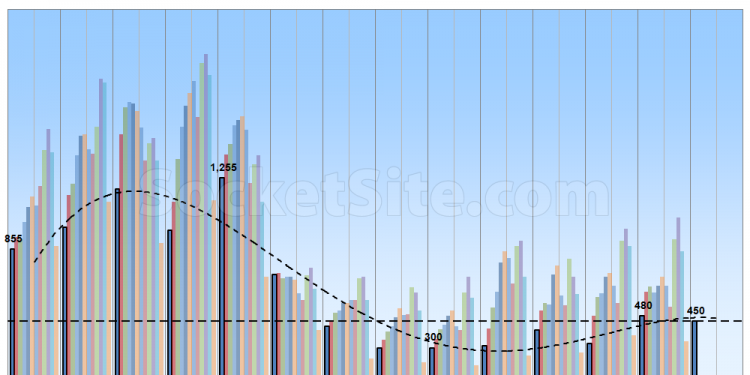 Inventory Levels Poised to Jump in San Francisco