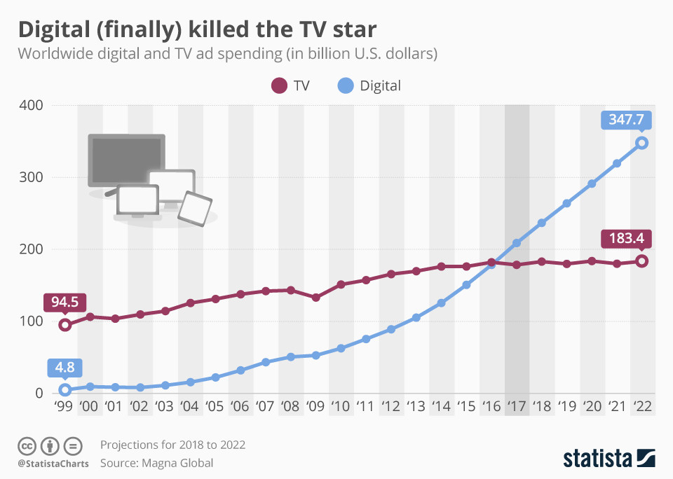 Digital ad spending now far outstrips TV in the US