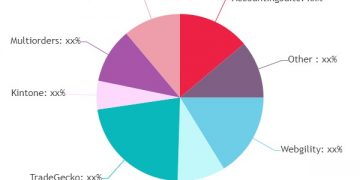Key vendors, Quality, Reliability & Insights for next 5 years – ReportsPioneer