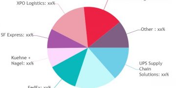 Last Mile Delivery Market is Thriving Worldwide | UPS, DHL, FedEx, Kuehne + Nagel, SF Express