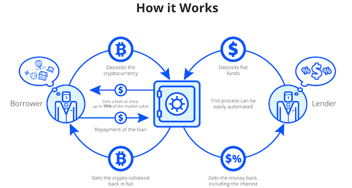 Peer To Peer (P2P) Lending Market Strategic Assessments- Upstart, Funding Circle, Prosper, CircleBack Lending, Peerform – Food & Beverage Herald